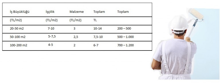 Ev Boyama Fiyatları Nasıl Hesaplanır? Ev Boyama Fiyatları
